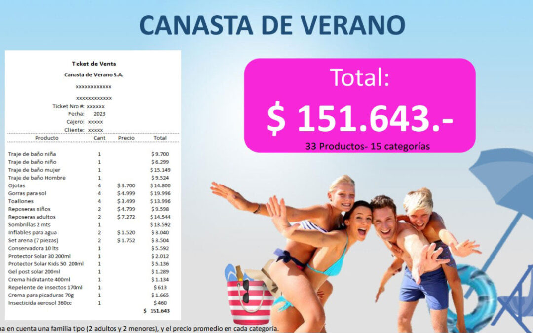 LA CANASTA DE VACACIONES PARA FAMILIA TIPO SUPERA LOS 150 MIL PESOS